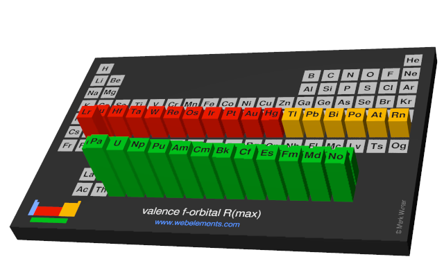 Image showing periodicity of the chemical elements for valence f-orbital R(max) in a periodic table cityscape style.