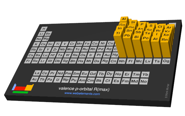 Image showing periodicity of the chemical elements for valence p-orbital R(max) in a periodic table cityscape style.