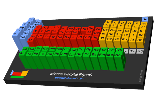 Image showing periodicity of the chemical elements for valence s-orbital R(max) in a periodic table cityscape style.