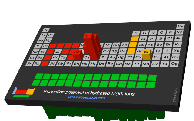 Image showing periodicity of the chemical elements for reduction potential of hydrated M(III) ions in a periodic table cityscape style.