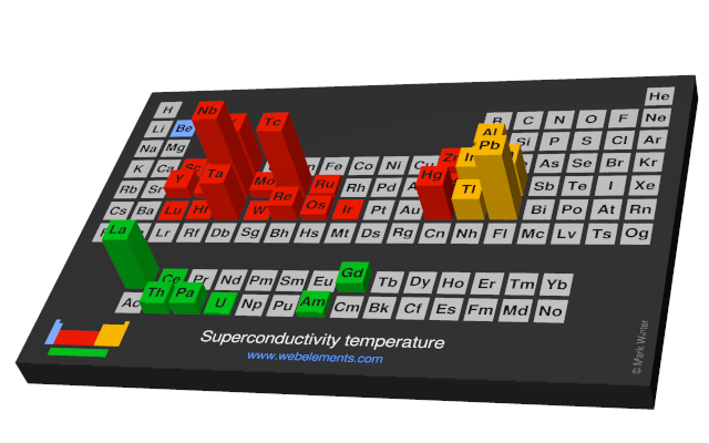 Image showing periodicity of the chemical elements for superconductivity temperature in a periodic table cityscape style.