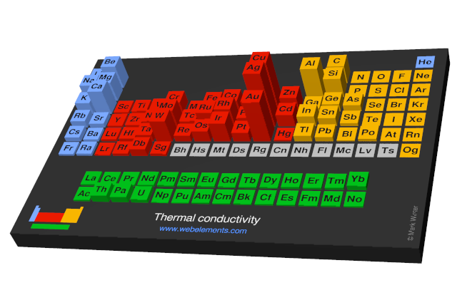 Image showing periodicity of the chemical elements for thermal conductivity in a periodic table cityscape style.