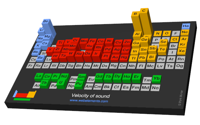 Image showing periodicity of the chemical elements for velocity of sound in a periodic table cityscape style.
