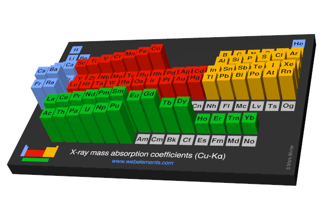Image showing periodicity of the chemical elements for x-ray mass absorption coefficients (Cu-Kα) in a periodic table cityscape style.