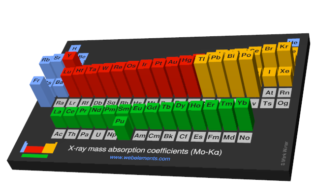 Image showing periodicity of the chemical elements for x-ray mass absorption coefficients (Mo-Kα) in a periodic table cityscape style.