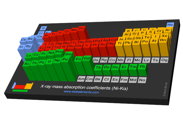 Image showing periodicity of the chemical elements for x-ray mass absorption coefficients (Ni-Kα) in a periodic table cityscape style.