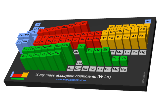 Image showing periodicity of the chemical elements for x-ray mass absorption coefficients (W-Lα) in a periodic table cityscape style.