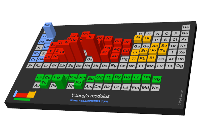 Image showing periodicity of the chemical elements for young's modulus in a periodic table cityscape style.