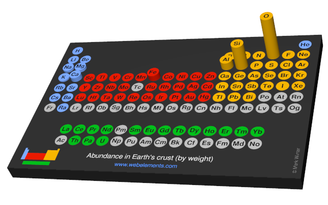 Image showing periodicity of the chemical elements for abundance in Earth's crust (by weight) in a 3D periodic table column style.