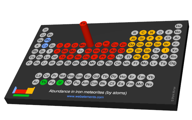 Image showing periodicity of the chemical elements for abundance in iron meteorites (by atoms) in a 3D periodic table column style.