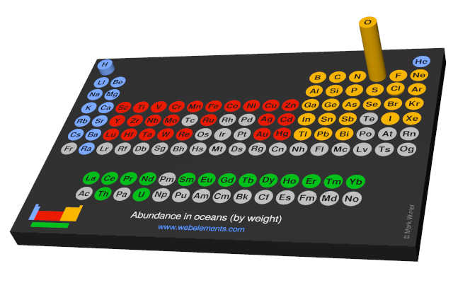 Image showing periodicity of the chemical elements for abundance in oceans (by weight) in a 3D periodic table column style.