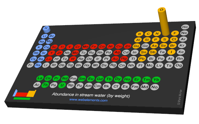 Image showing periodicity of the chemical elements for abundance in stream water (by weight) in a 3D periodic table column style.
