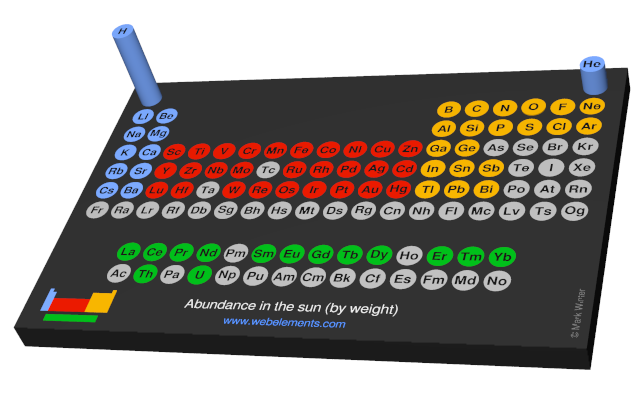 Image showing periodicity of the chemical elements for abundance in the sun (by weight) in a 3D periodic table column style.