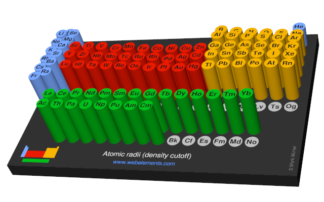 Image showing periodicity of the chemical elements for atomic radii (density cutoff) in a 3D periodic table column style.
