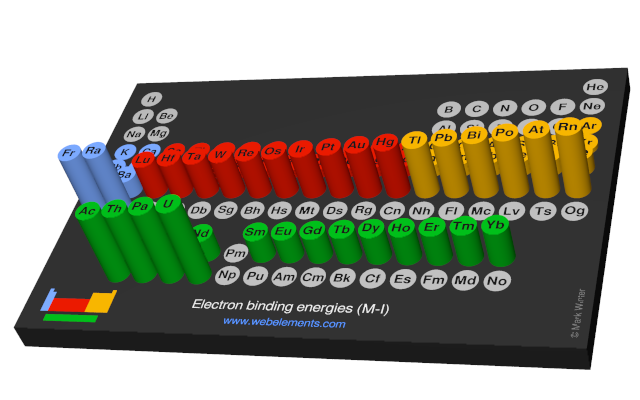 Image showing periodicity of the chemical elements for electron binding energies (M-I) in a 3D periodic table column style.