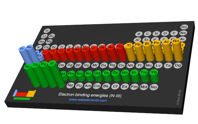Image showing periodicity of the chemical elements for electron binding energies (N-III) in a 3D periodic table column style.