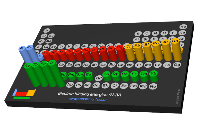 Image showing periodicity of the chemical elements for electron binding energies (N-IV) in a 3D periodic table column style.