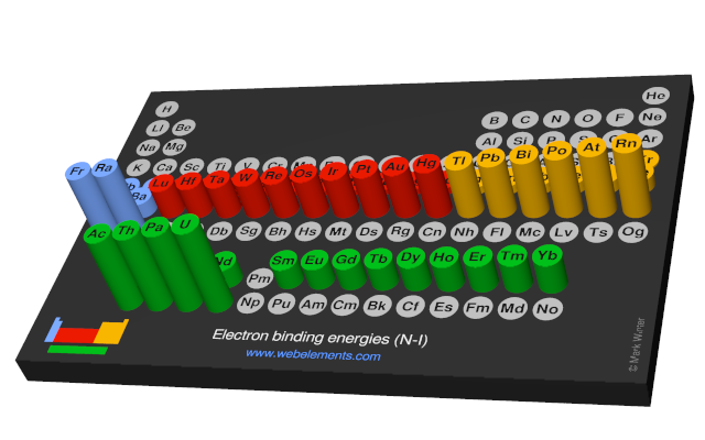 Image showing periodicity of the chemical elements for electron binding energies (N-I) in a 3D periodic table column style.