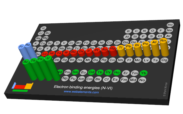 Image showing periodicity of the chemical elements for electron binding energies (N-VI) in a 3D periodic table column style.