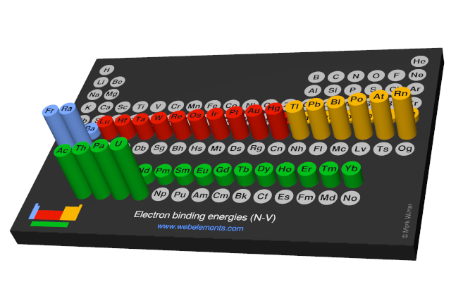 Image showing periodicity of the chemical elements for electron binding energies (N-V) in a 3D periodic table column style.