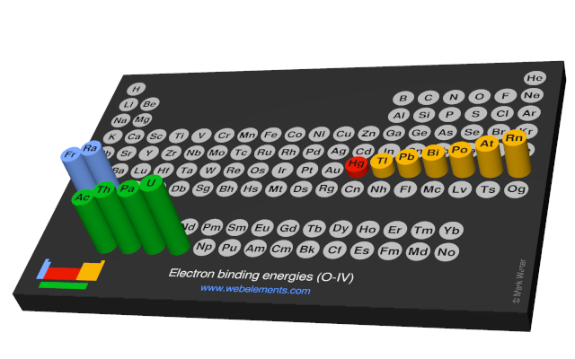 Image showing periodicity of the chemical elements for electron binding energies (O-IV) in a 3D periodic table column style.