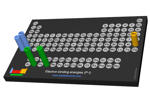 Image showing periodicity of the chemical elements for electron binding energies (P-I) in a 3D periodic table column style.