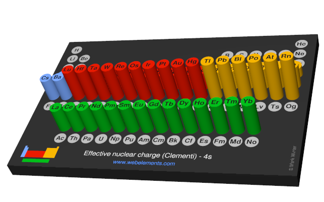 Image showing periodicity of the chemical elements for effective nuclear charge (Clementi) - 4s in a 3D periodic table column style.