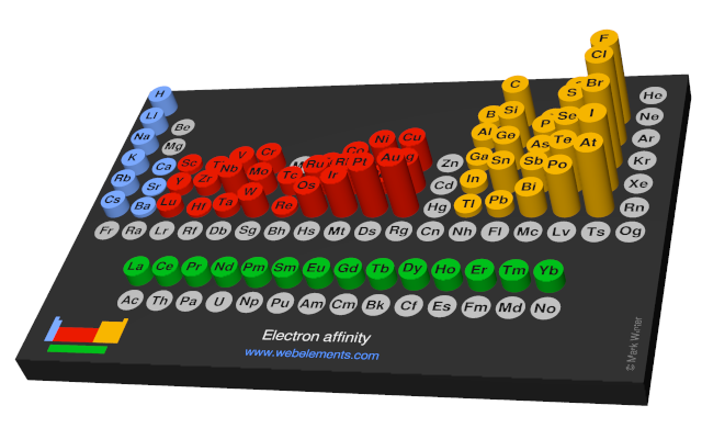 Image showing periodicity of the chemical elements for electron affinity in a 3D periodic table column style.