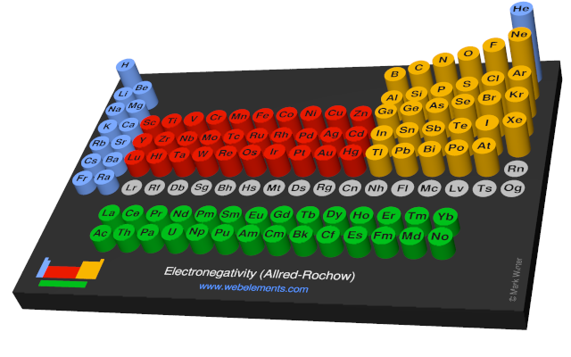Image showing periodicity of the chemical elements for electronegativity (Allred-Rochow) in a 3D periodic table column style.