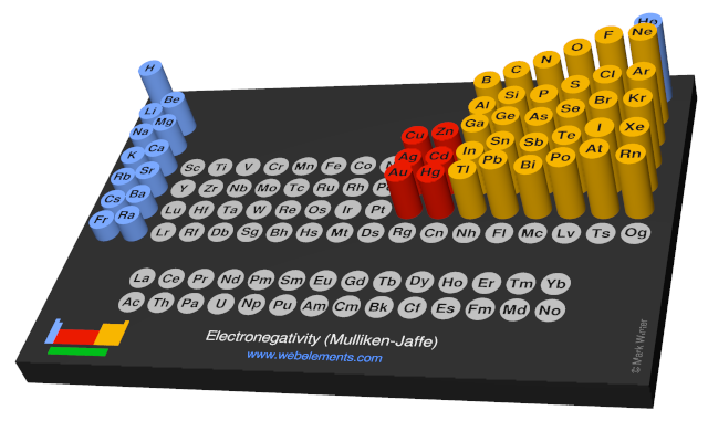 Image showing periodicity of the chemical elements for electronegativity (Mulliken-Jaffe) in a 3D periodic table column style.
