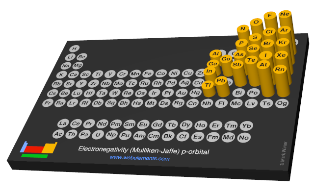 Image showing periodicity of the chemical elements for electronegativity (Mulliken-Jaffe) p-orbital in a 3D periodic table column style.