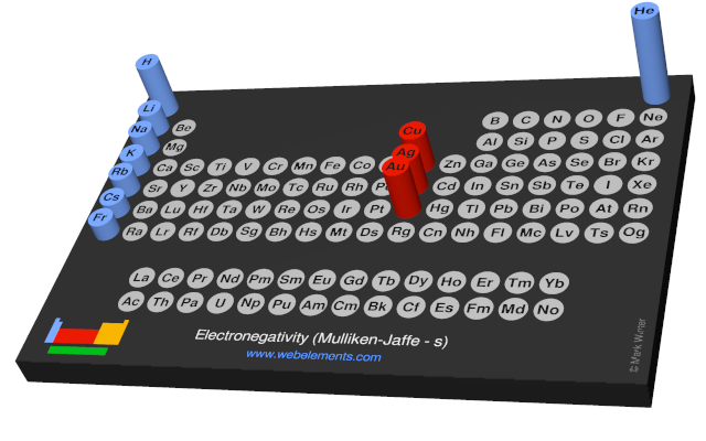 Image showing periodicity of the chemical elements for electronegativity (Mulliken-Jaffe - s) in a 3D periodic table column style.