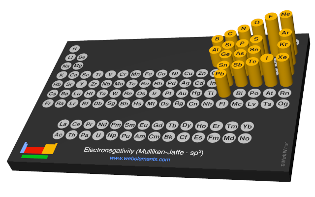 Image showing periodicity of the chemical elements for electronegativity (Mulliken-Jaffe - sp<sup>3</sup>) in a 3D periodic table column style.