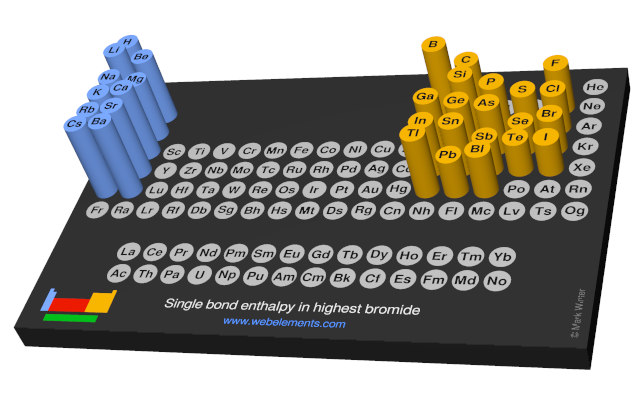 Image showing periodicity of the chemical elements for single bond enthalpy in highest bromide in a 3D periodic table column style.