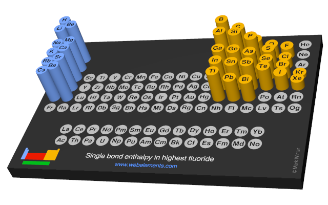 Image showing periodicity of the chemical elements for single bond enthalpy in highest fluoride in a 3D periodic table column style.