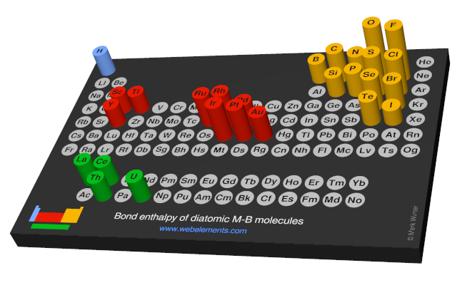 Image showing periodicity of the chemical elements for bond enthalpy of diatomic M-B molecules in a 3D periodic table column style.