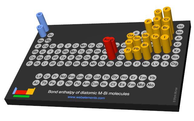 Image showing periodicity of the chemical elements for bond enthalpy of diatomic M-Bi molecules in a 3D periodic table column style.