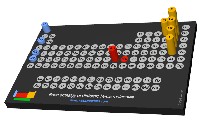 Image showing periodicity of the chemical elements for bond enthalpy of diatomic M-Cs molecules in a 3D periodic table column style.