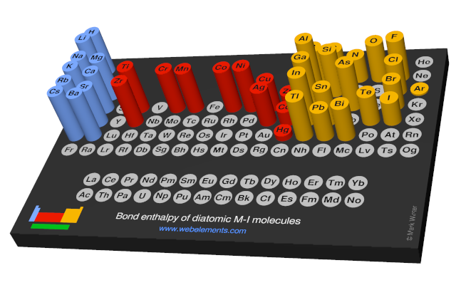 Image showing periodicity of the chemical elements for bond enthalpy of diatomic M-I molecules in a 3D periodic table column style.