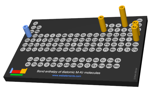 Image showing periodicity of the chemical elements for bond enthalpy of diatomic M-Kr molecules in a 3D periodic table column style.