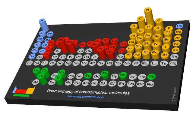 Image showing periodicity of the chemical elements for bond enthalpy of homodinuclear molecules in a 3D periodic table column style.
