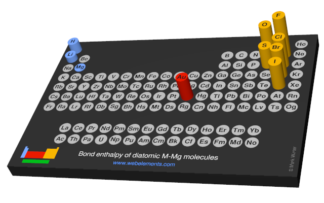Image showing periodicity of the chemical elements for bond enthalpy of diatomic M-Mg molecules in a 3D periodic table column style.