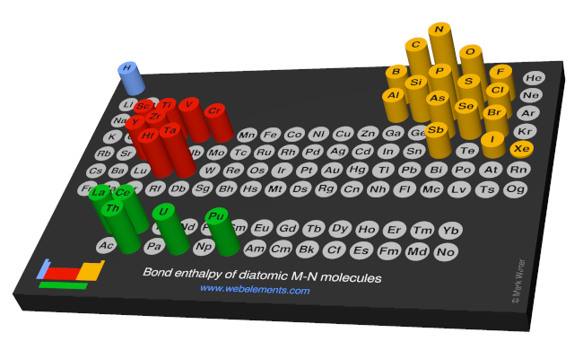 Image showing periodicity of the chemical elements for bond enthalpy of diatomic M-N molecules in a 3D periodic table column style.