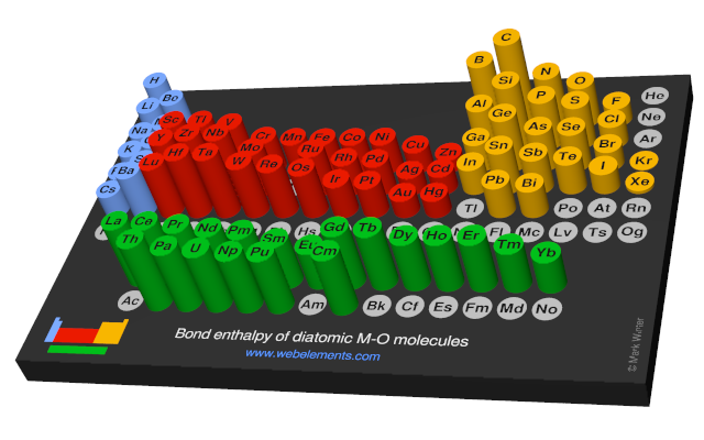 Image showing periodicity of the chemical elements for bond enthalpy of diatomic M-O molecules in a 3D periodic table column style.