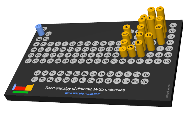 Image showing periodicity of the chemical elements for bond enthalpy of diatomic M-Sb molecules in a 3D periodic table column style.
