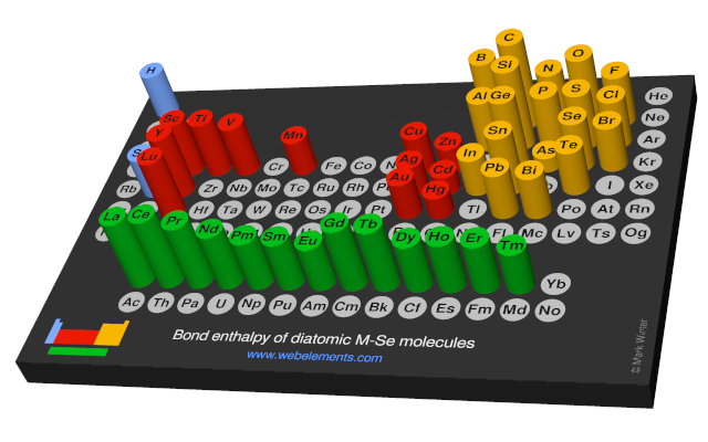 Image showing periodicity of the chemical elements for bond enthalpy of diatomic M-Se molecules in a 3D periodic table column style.