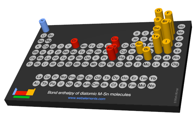 Image showing periodicity of the chemical elements for bond enthalpy of diatomic M-Sn molecules in a 3D periodic table column style.