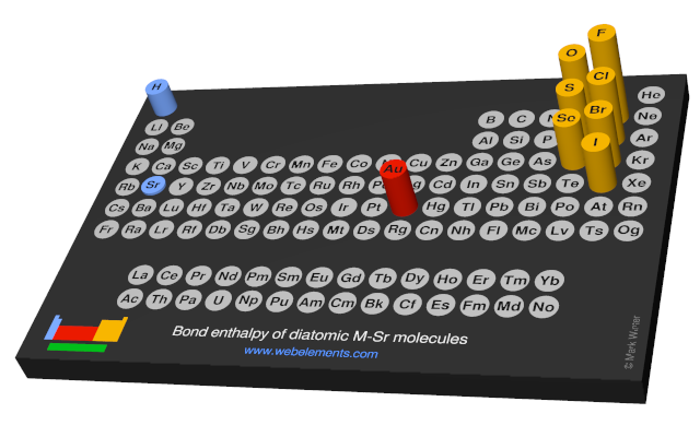 Image showing periodicity of the chemical elements for bond enthalpy of diatomic M-Sr molecules in a 3D periodic table column style.