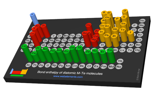 Image showing periodicity of the chemical elements for bond enthalpy of diatomic M-Te molecules in a 3D periodic table column style.