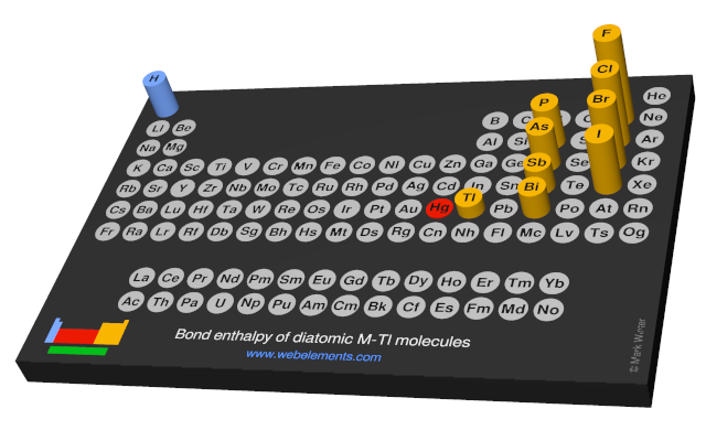 Image showing periodicity of the chemical elements for bond enthalpy of diatomic M-Tl molecules in a 3D periodic table column style.